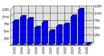 Roční statistiky