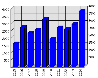 Roční statistiky