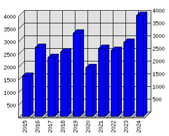 Roční statistiky