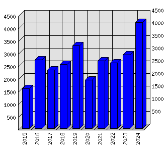 Roční statistiky