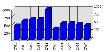 Roční statistiky