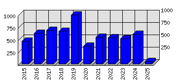 Roční statistiky