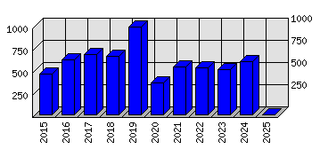 Roční statistiky