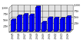 Roční statistiky