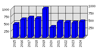 Roční statistiky