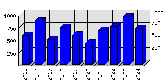 Roční statistiky