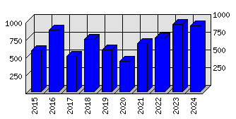 Roční statistiky