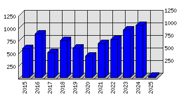 Roční statistiky