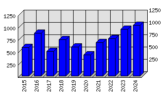 Roční statistiky