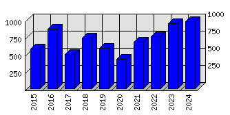 Roční statistiky