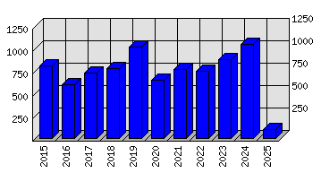 Roční statistiky