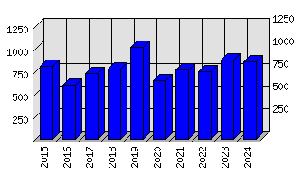 Roční statistiky