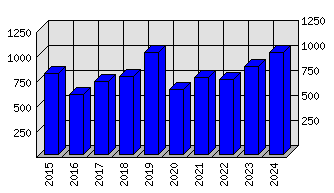 Roční statistiky