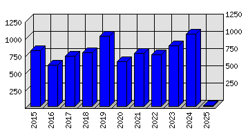 Roční statistiky