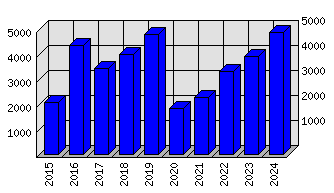 Roční statistiky