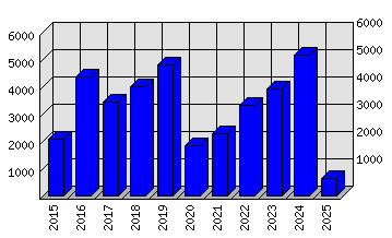 Roční statistiky