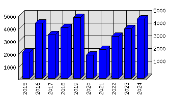 Roční statistiky