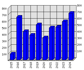 Roční statistiky