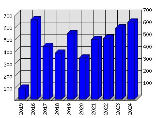 Roční statistiky