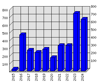 Roční statistiky