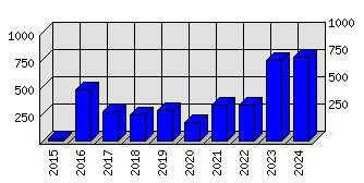 Roční statistiky