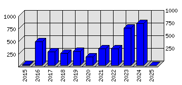 Roční statistiky