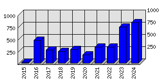 Roční statistiky