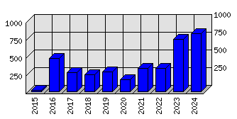 Roční statistiky