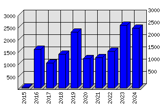 Roční statistiky