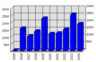 Roční statistiky