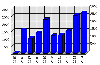 Roční statistiky