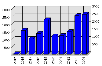 Roční statistiky