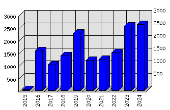 Roční statistiky