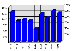 Roční statistiky