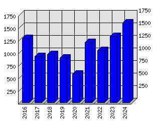 Roční statistiky