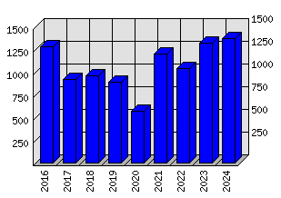 Roční statistiky