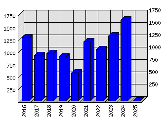 Roční statistiky