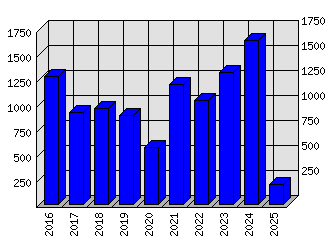 Roční statistiky