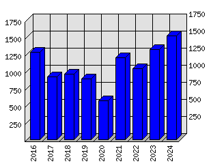 Roční statistiky