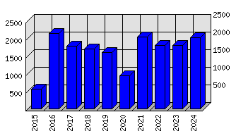 Roční statistiky