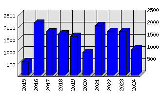 Roční statistiky