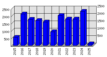 Roční statistiky