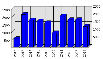 Roční statistiky