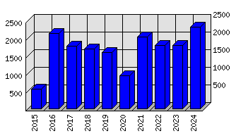 Roční statistiky