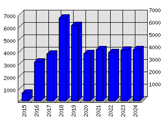 Roční statistiky