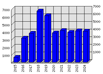 Roční statistiky