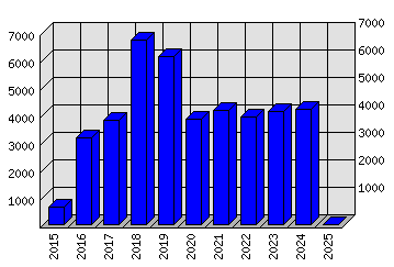 Roční statistiky