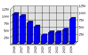 Roční statistiky