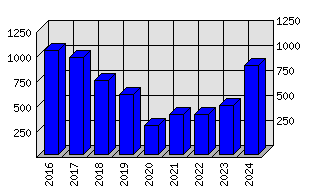 Roční statistiky