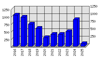 Roční statistiky